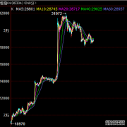 恒指期货日盘开盘涨228%