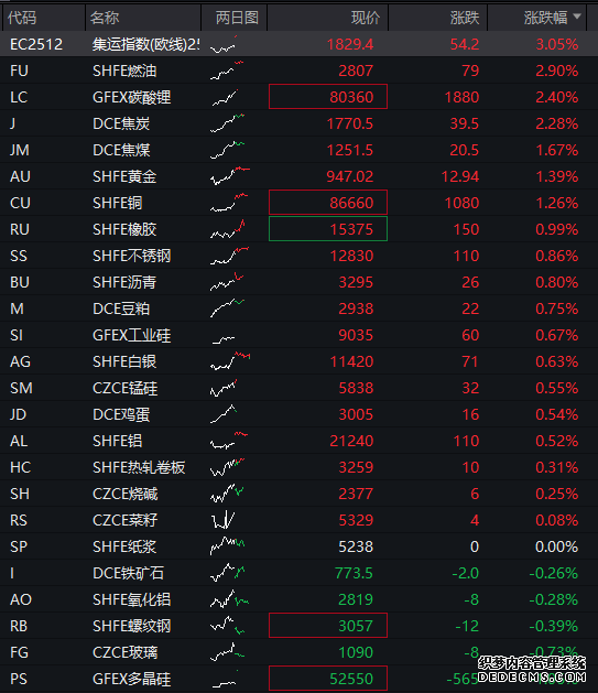 南华期货跌205%成交额565735万元主力资金净流入1435万元